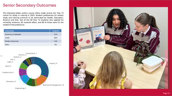 Gleeson College School Performance Report – 2024 - Page 15
